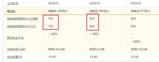 小米SU7的真实续航到底有多少？毕竟官标700公里只是文字游