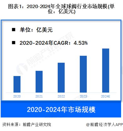 【球阀】行业市场规模：2024年全球球阀行业市场规模约140