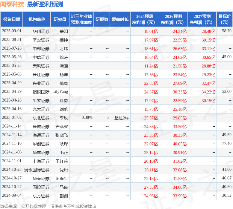 闻泰科技：8月29日召开业绩说明会招商基金管理有限公司、渤海
