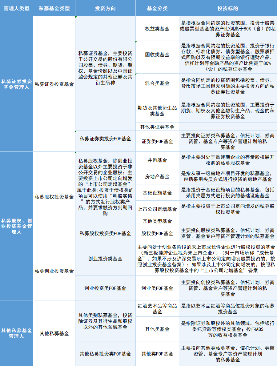 一文梳理私募基金各种类型、主要特点（私募证券、股权、创业、F