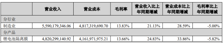 股价大涨难掩中报亏损“寒意”恩捷股份核心产品毛利率承压扩产遇
